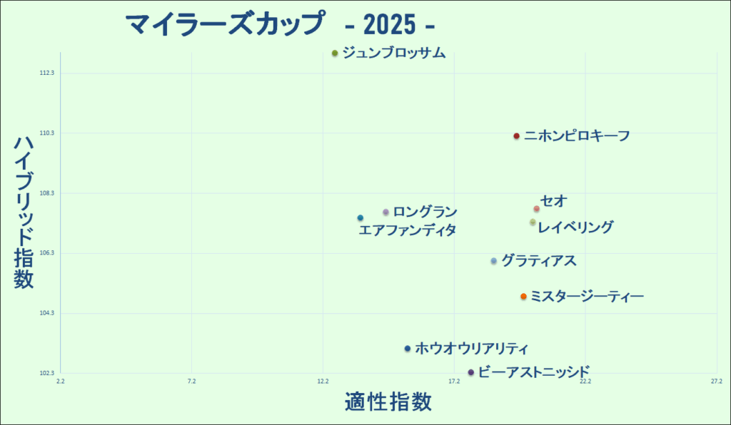 2025　マイラーズＣ　マトリクス
